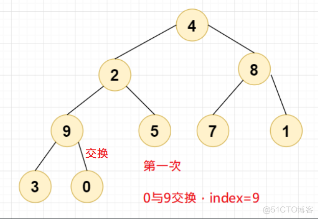 图解堆排序，详细_数组_09