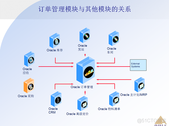 Oracle ERP OM订单管理系统_Oracle_04