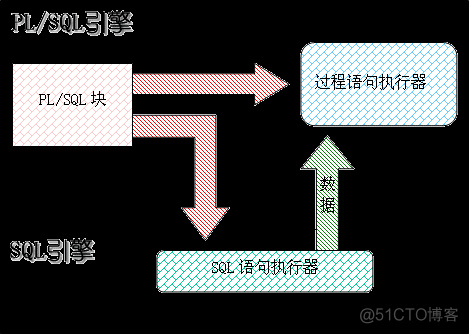 PL/SQL集合与记录_SQL