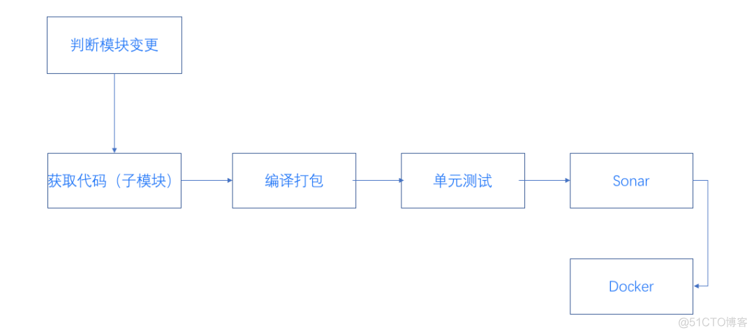 ​微服务CI/CD实践-GitOps完整设计与实现_学习_05