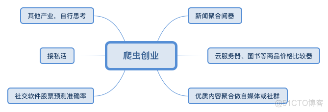 一文带你了解爬虫_爬虫_05