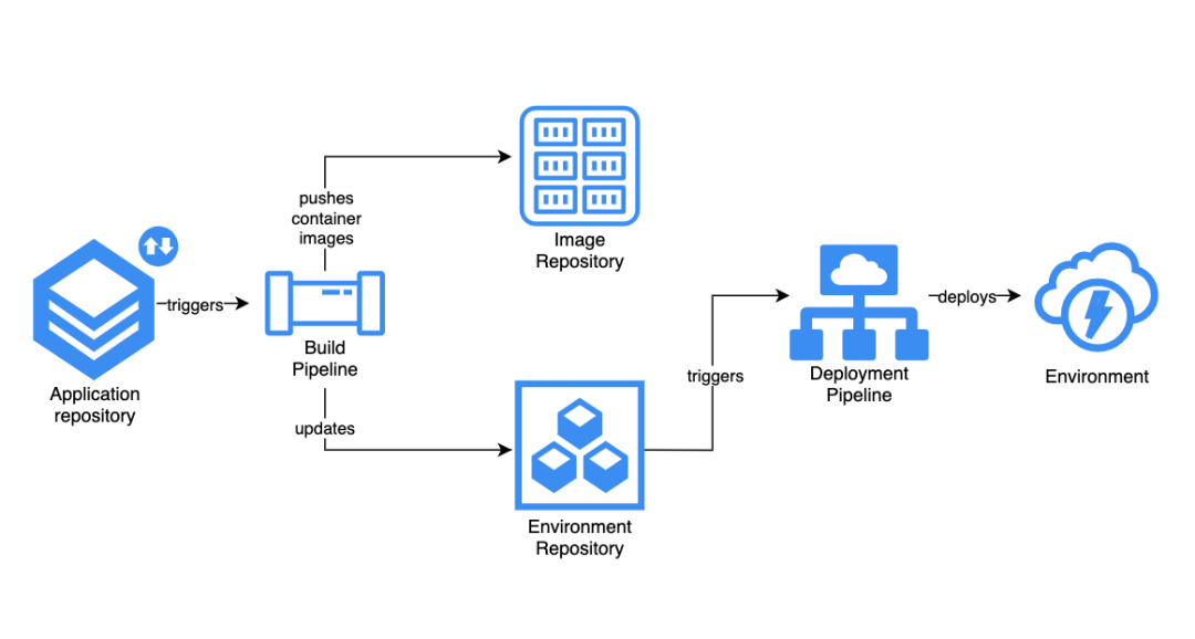 GitOps –用于基础设施自动化的DevOps_学习_02