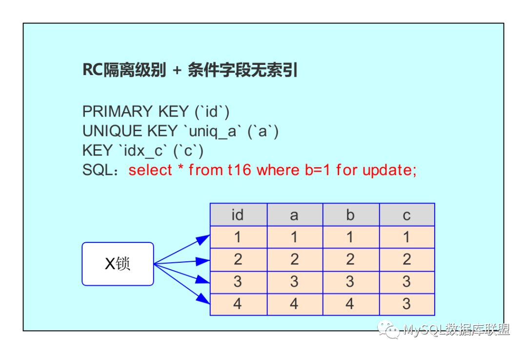 行锁：InnoDB 替代 MyISAM 的重要原因_学习