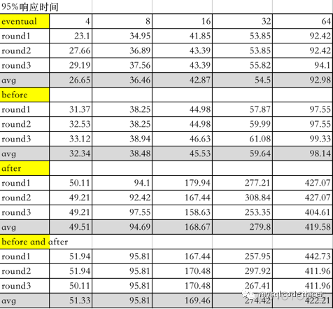 MGR之group_replication_consistency性能测试_MGR之group_replicatio_05