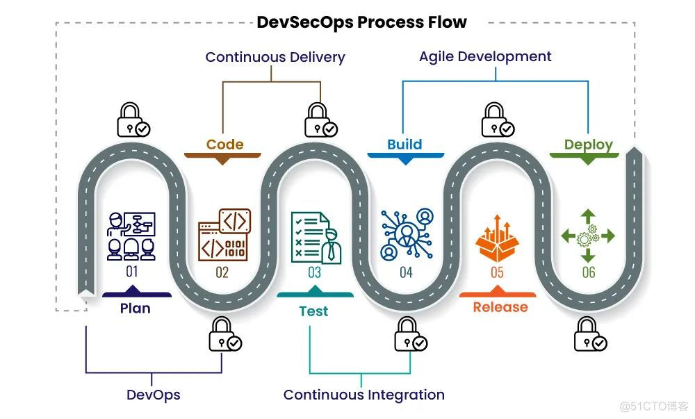 在DevOps中整合“安全即代码”文化_学习_03