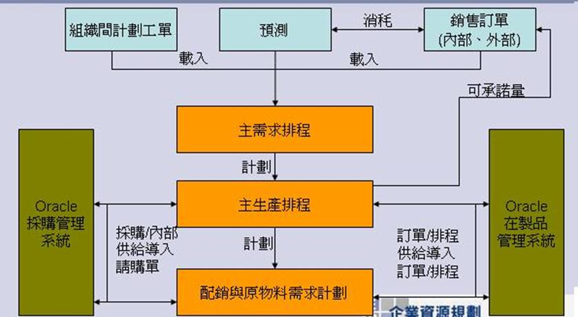 ORACLE EBS 计划功能 理论整理_Oracle_04