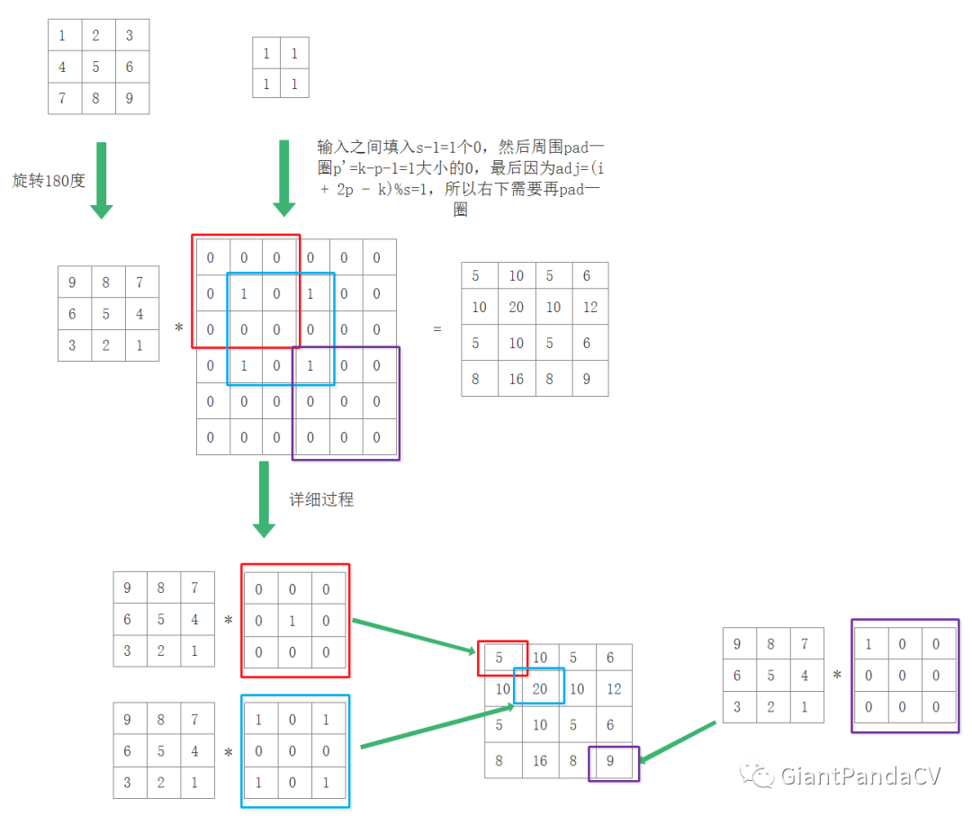 深入理解神经网络中的反(转置)卷积_卷积_14