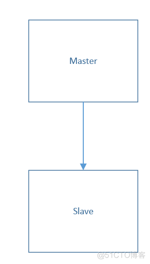 MySQL性能扩展的架构优化方案(一)_MySQL性能扩展的架构优化方案