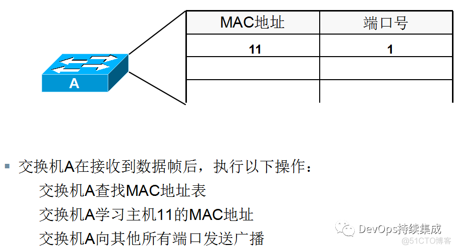 数据链路层与交换机工作原理_数据链路层与交换机工作原理_03