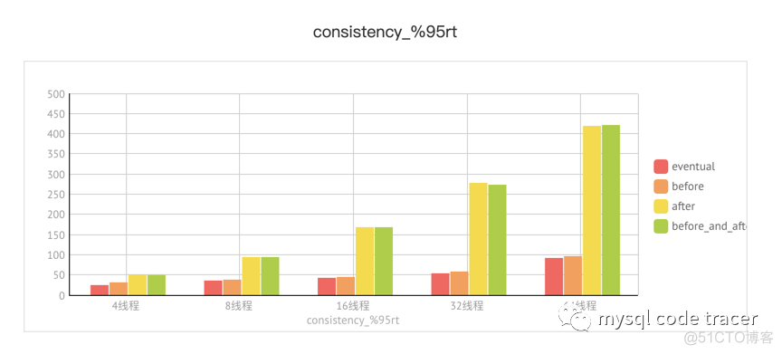 MGR之group_replication_consistency性能测试_MGR之group_replicatio_06