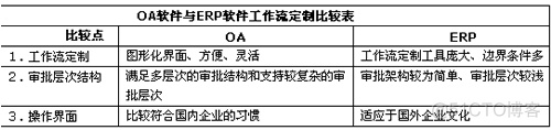 OA与ERP集成 可行？_erp_03