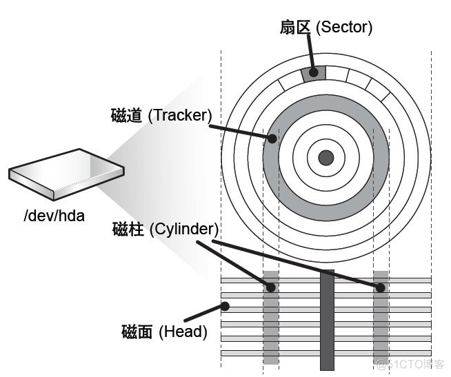 Linux上天之路（十）之Linux磁盘管理_Linux