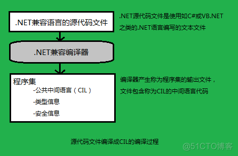 .NET Framework 框架的一些简单介绍_NET_02