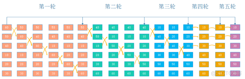 shell 里数组排序：冒泡排序，直接排序，反转排序_数组