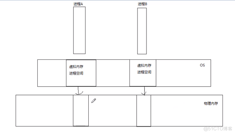 18-IPC之共享内存_IPC