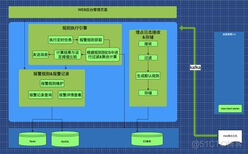 马蜂窝大交通业务监控报警系统架构设计与实现_干货