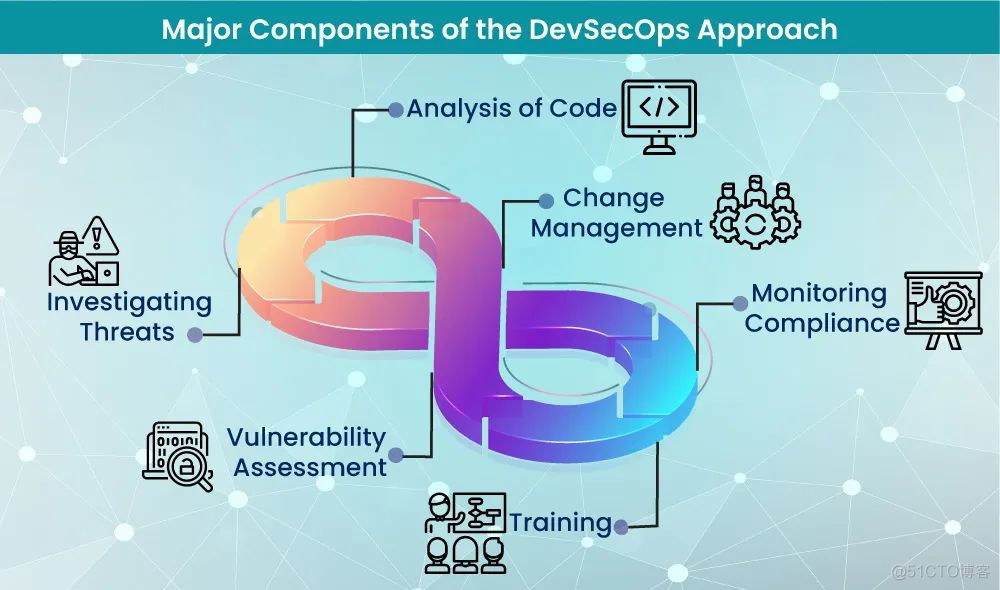 在DevOps中整合“安全即代码”文化_学习_02