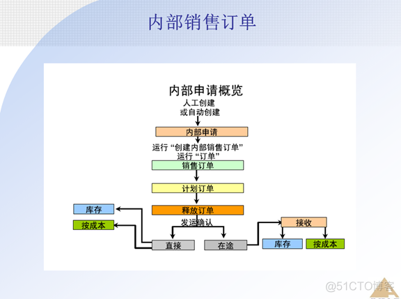 Oracle ERP OM订单管理系统_Oracle_66