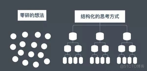 从故障处理流程看结构化思维_从故障处理流程看结构化思维_03