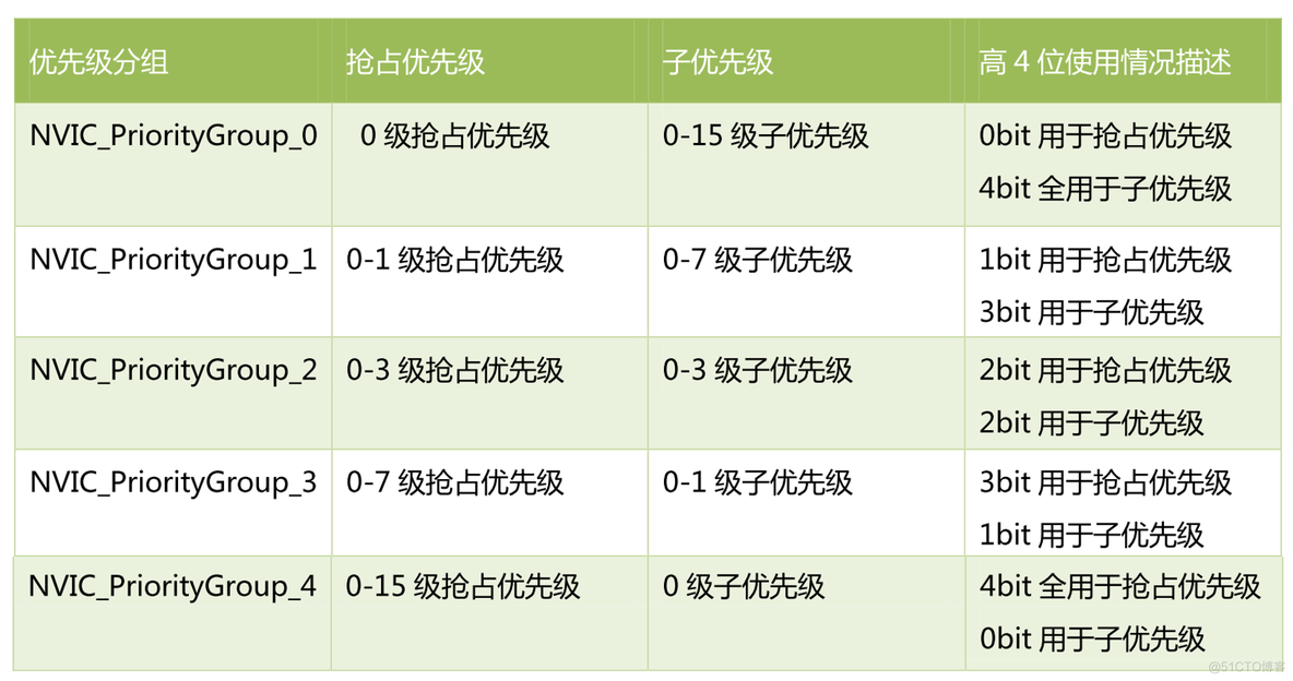 【STM32】NVIC嵌套中断向量控制器与外部中断_可屏蔽中断