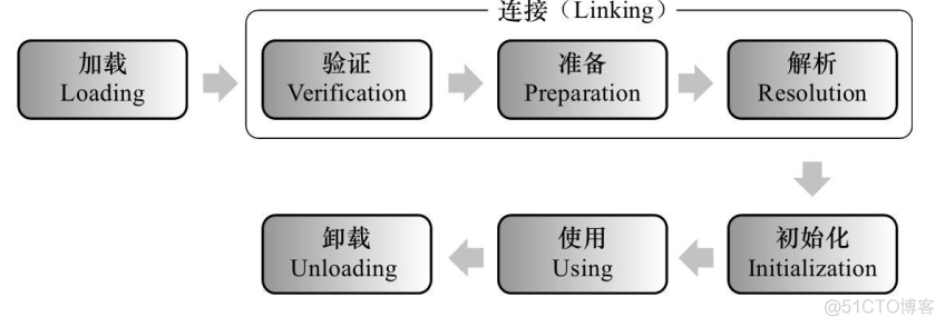 JVM类生命周期概述：加载时机与加载过程_Java_02