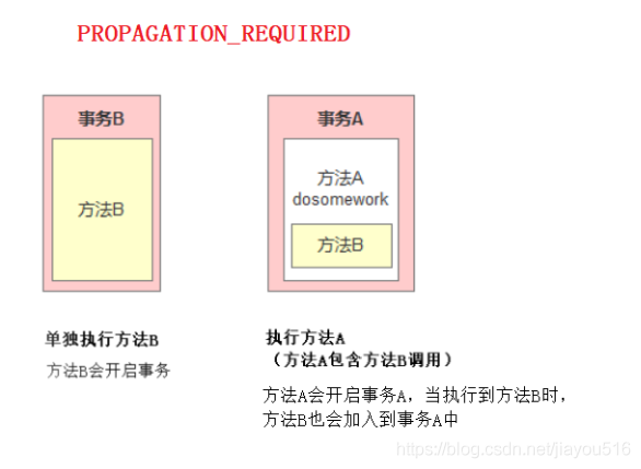 spring 的事务隔离级别和事务传播行为_java