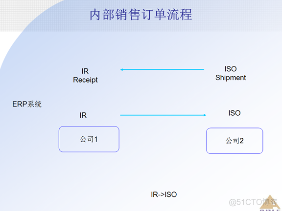 Oracle ERP OM订单管理系统_Oracle_67