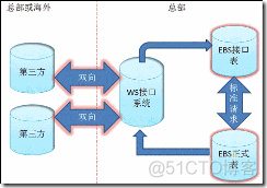 使用WebService与Oracle EBS进行集成_ERP