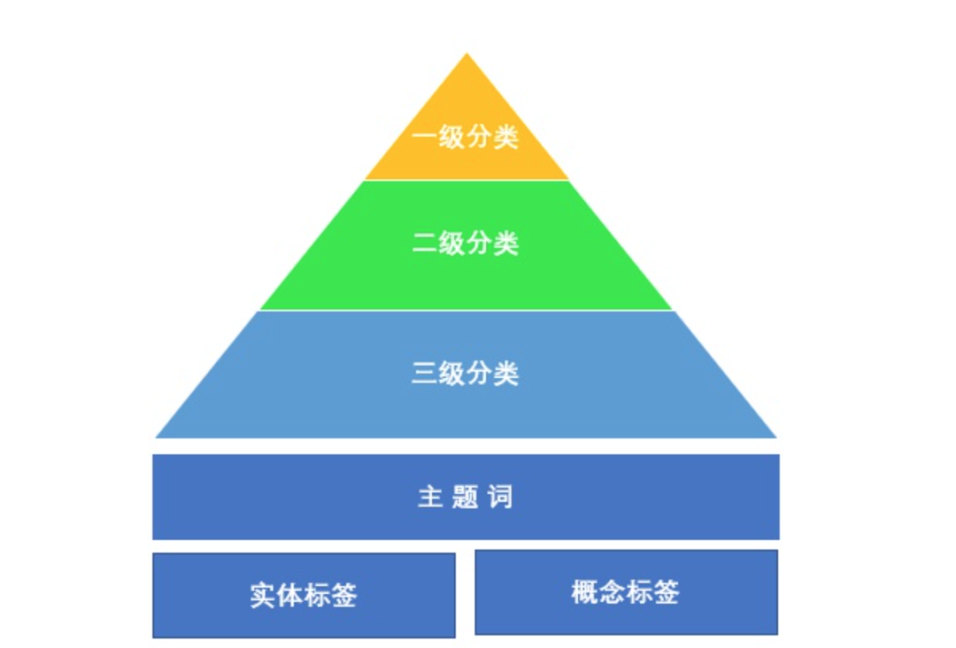 推荐系统之标签体系_标签_03