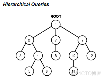 Oracle.start with … connect by [… and] prior…order siblings by …_代码