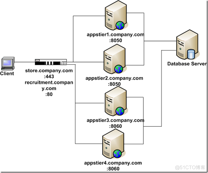 Using Load-Balancers with Oracle E-Business Suite Release 12 (Doc ID 380489.1)_Oracle_12