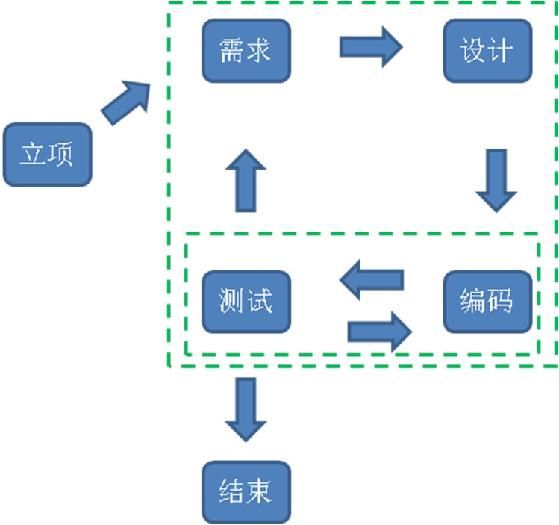 迭代式开发使用方法总结_迭代式开发