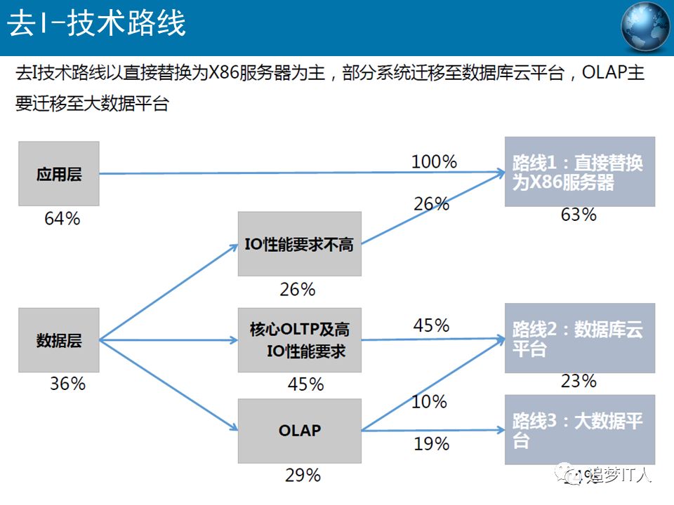 去IOE or Not?_学习_47