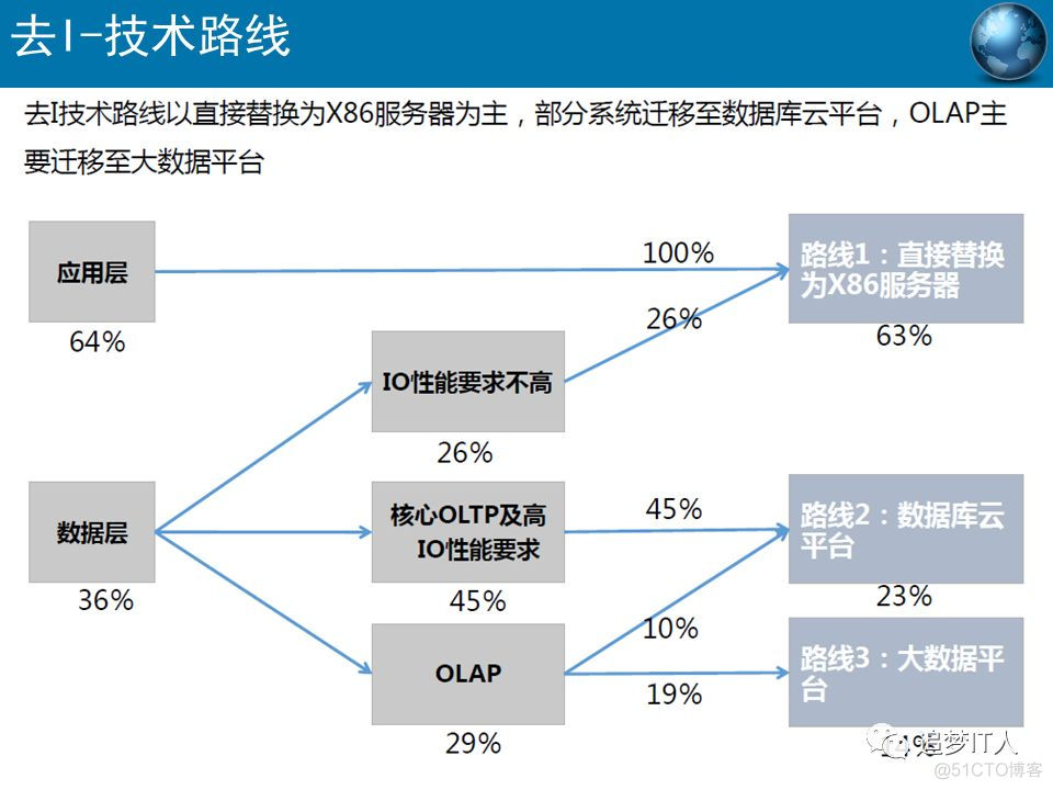 去IOE or Not?_学习_47