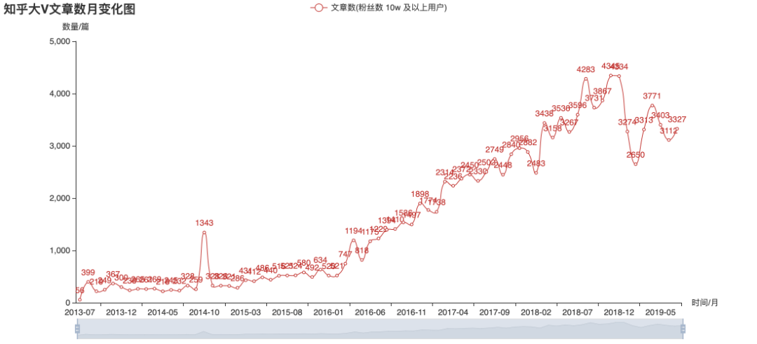 用Python关系图谱带你揭秘知乎大V_Python_15