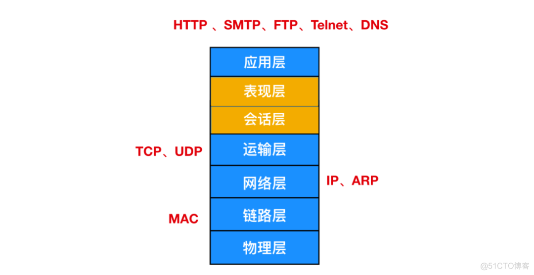 99% 的面试官都爱问的 8个 HTTP 知识点！_面试_05