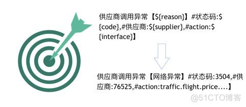 马蜂窝大交通业务监控报警系统架构设计与实现_干货_03