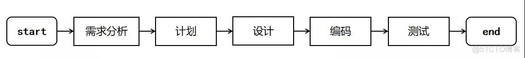 做了5年测试，第一次知道软件开发模型有这么多种_风险分析