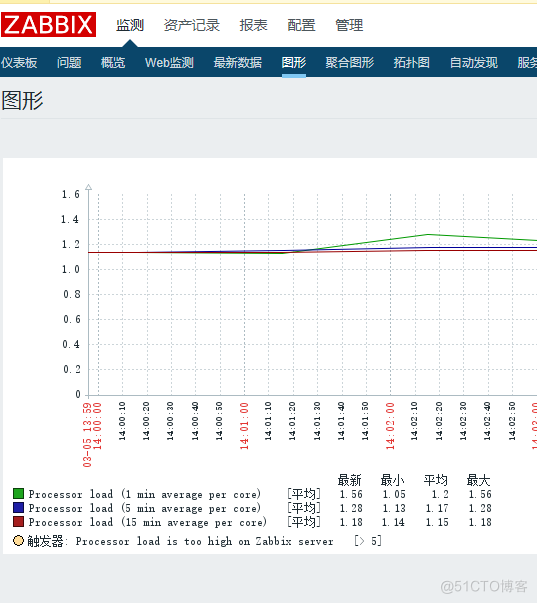 zabbix监测图形界面显示方框乱码解决方法_分享_02