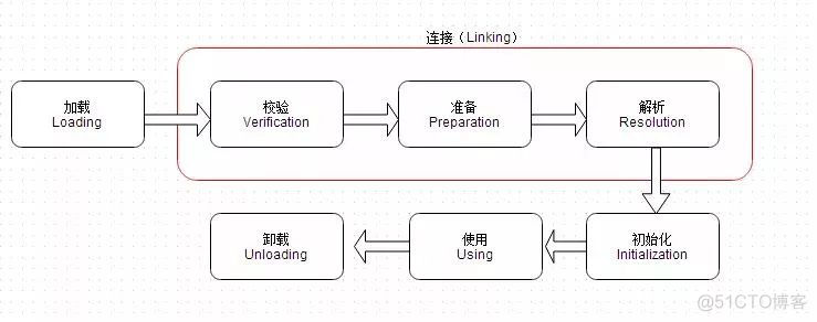 不止面试—jvm类加载面试题详解_经验分享