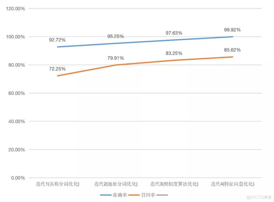 机器学习在马蜂窝酒店聚合中的应用初探_机器人开发_20