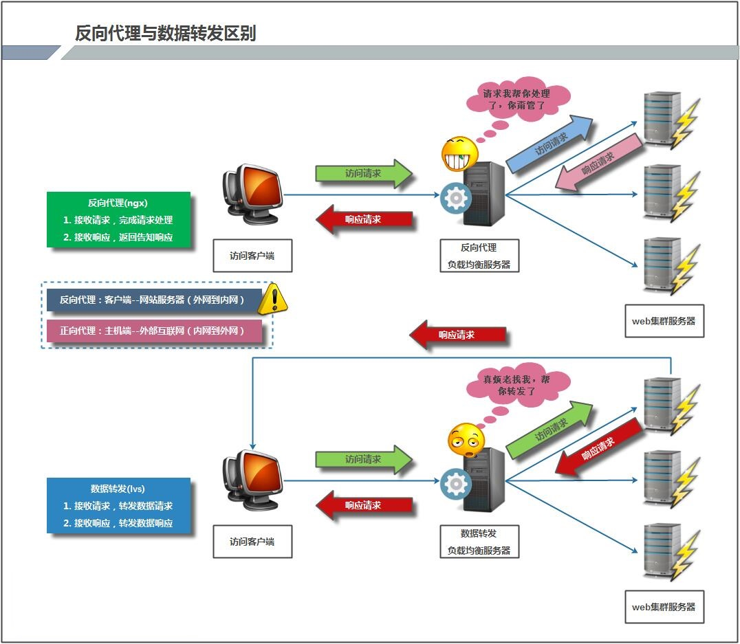 Nginx 之负载均衡与反向代理_Nginx