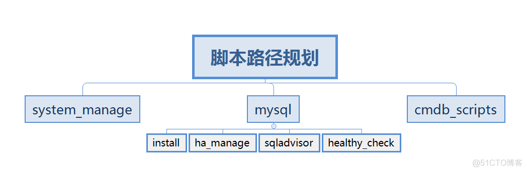 运维系统的脚本管理_运维系统的脚本管理_02