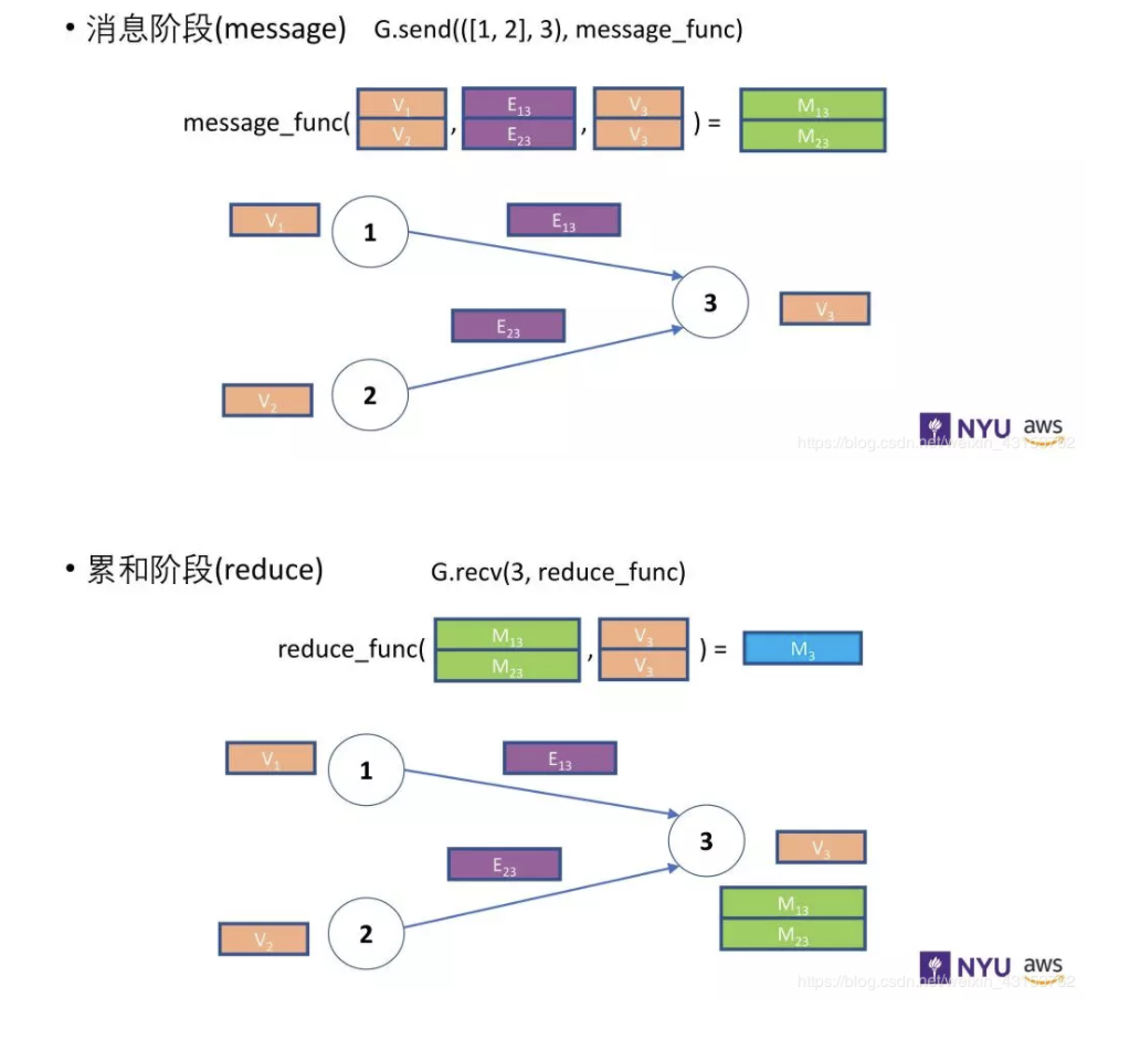 DGL学习(三): 消息传递教程_dgl_03