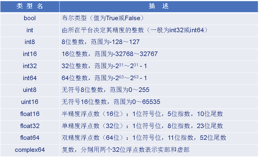 numpy的random方法和常用数据类型_Numpy