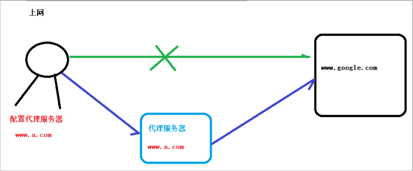 nginx基础(1) -＞（个人学习记录笔记）_服务器