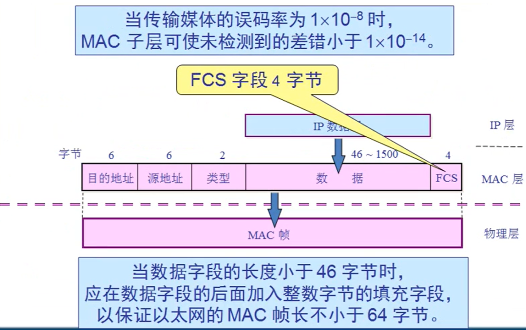 你想要的数据链路层，都在这里了！_java_18