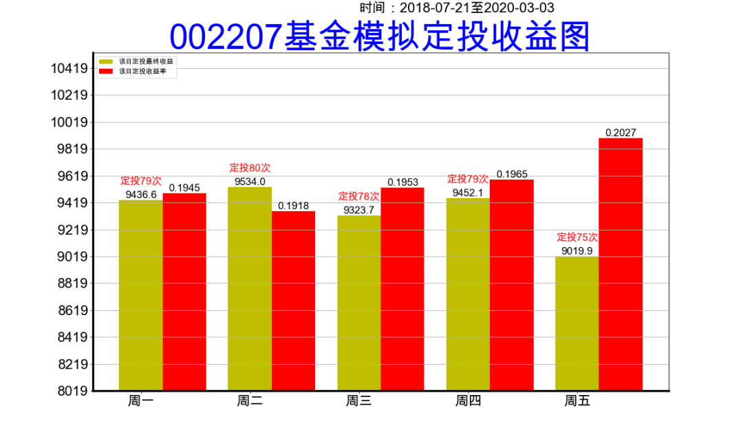 Python分析：基金定投 选星期几收益更大？_Python_12