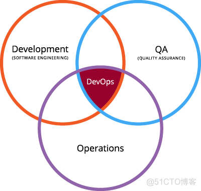 从Ops迁移到DevOps所产生的变化_学习_02