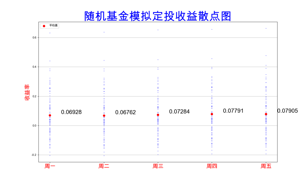 Python分析：基金定投 选星期几收益更大？_Python_14